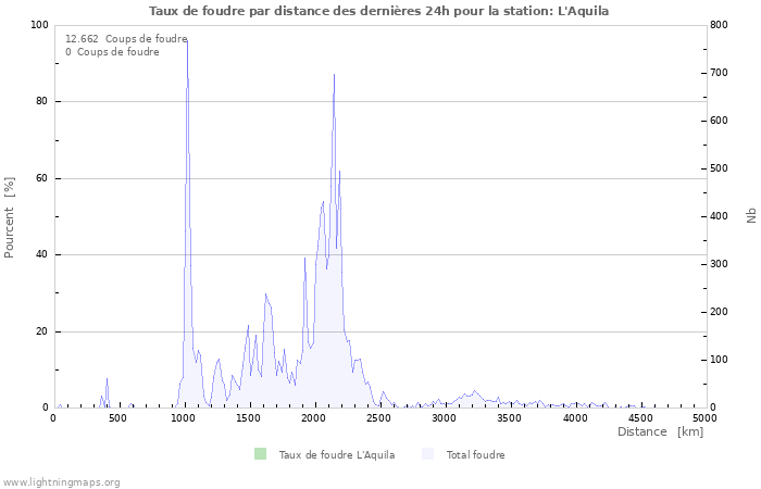 Graphes: Taux de foudre par distance