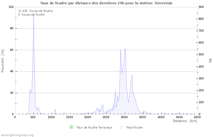 Graphes: Taux de foudre par distance