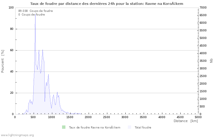 Graphes: Taux de foudre par distance