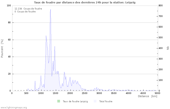 Graphes: Taux de foudre par distance