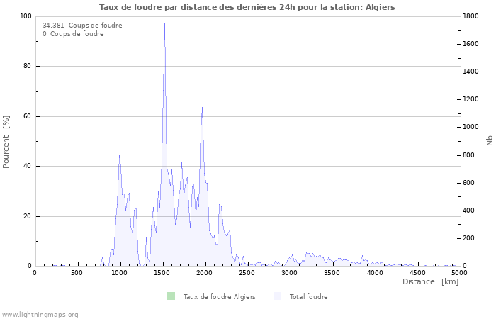 Graphes: Taux de foudre par distance