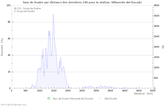 Graphes: Taux de foudre par distance