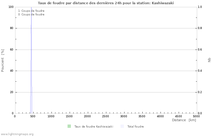 Graphes: Taux de foudre par distance