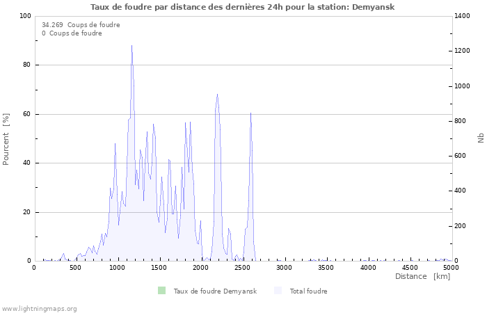 Graphes: Taux de foudre par distance