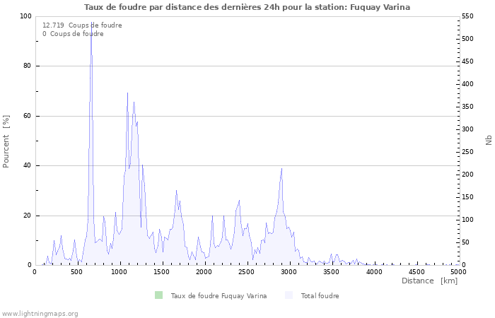 Graphes: Taux de foudre par distance