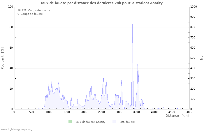 Graphes: Taux de foudre par distance