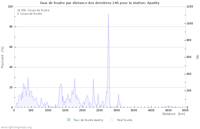 Graphes: Taux de foudre par distance