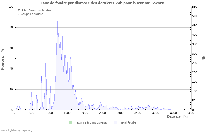 Graphes: Taux de foudre par distance