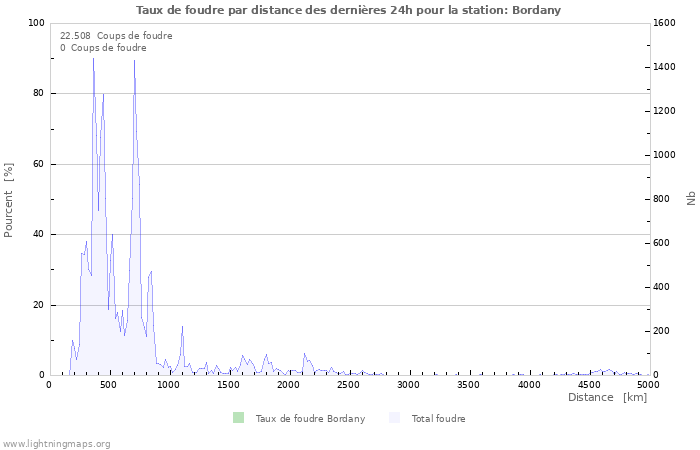 Graphes: Taux de foudre par distance