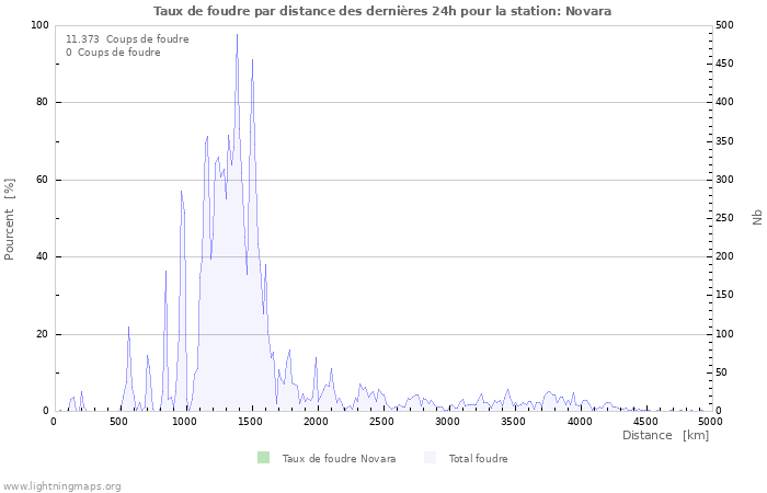 Graphes: Taux de foudre par distance