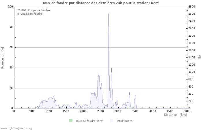 Graphes: Taux de foudre par distance