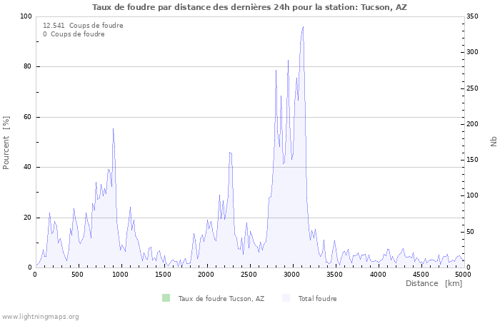 Graphes: Taux de foudre par distance