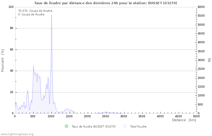 Graphes: Taux de foudre par distance