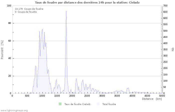 Graphes: Taux de foudre par distance