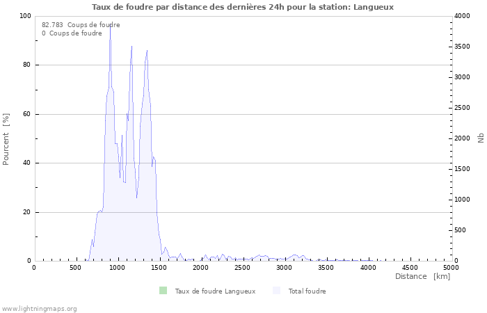 Graphes: Taux de foudre par distance