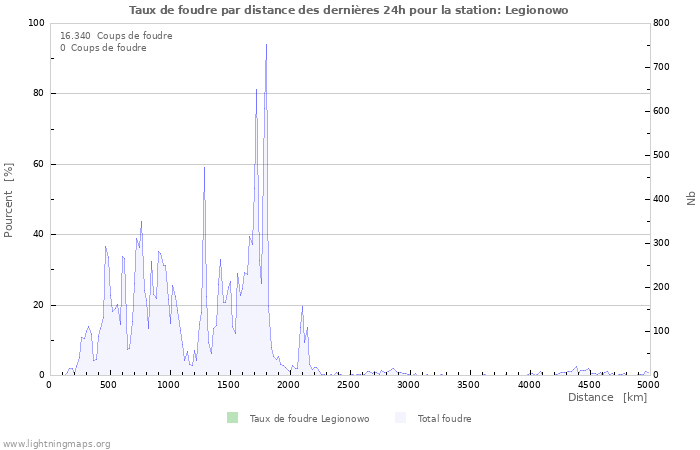 Graphes: Taux de foudre par distance