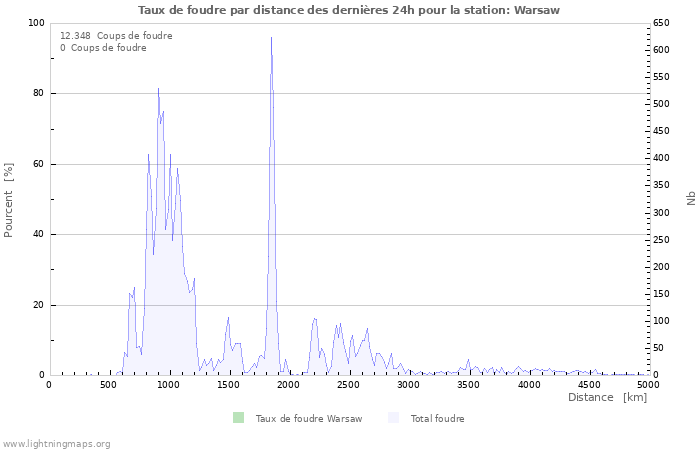 Graphes: Taux de foudre par distance