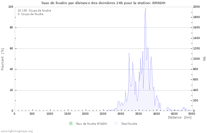 Graphes: Taux de foudre par distance