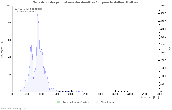 Graphes: Taux de foudre par distance