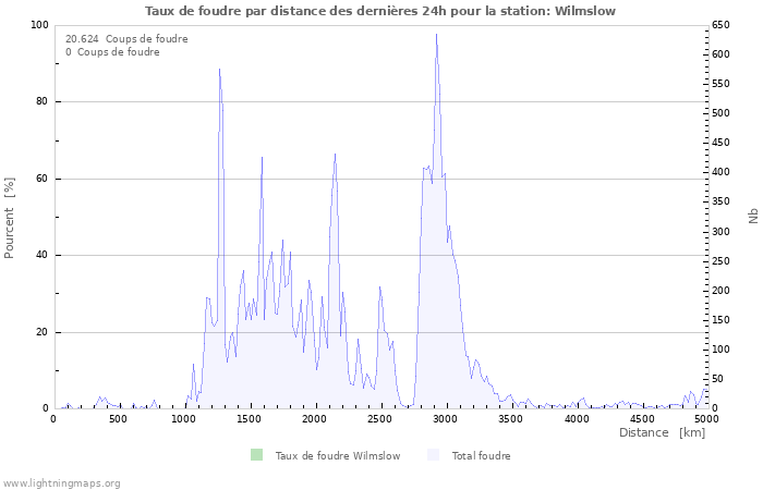 Graphes: Taux de foudre par distance