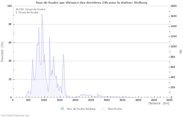 Graphes: Taux de foudre par distance