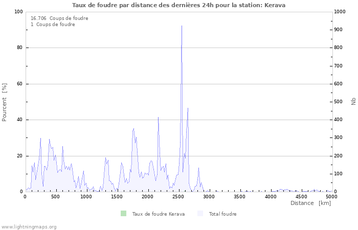 Graphes: Taux de foudre par distance