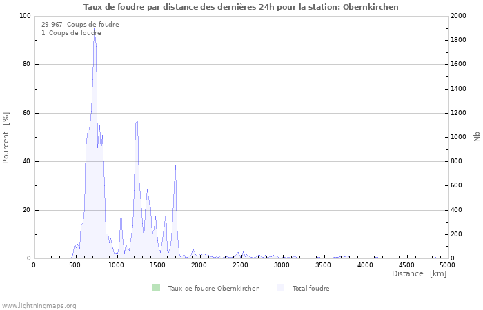 Graphes: Taux de foudre par distance