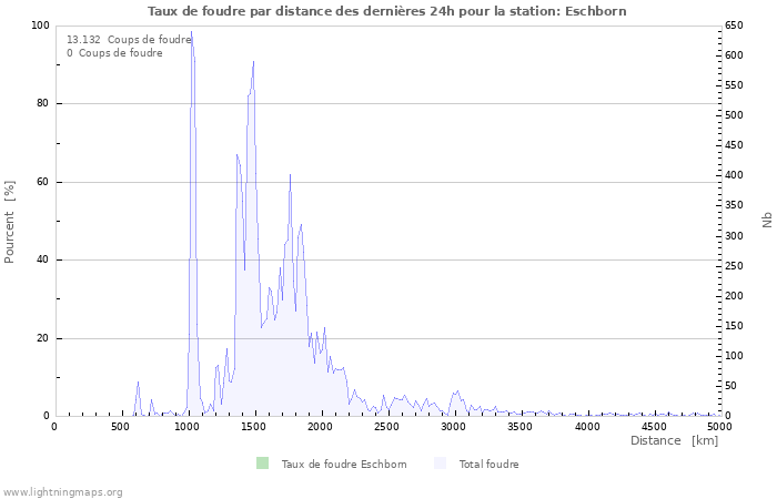 Graphes: Taux de foudre par distance