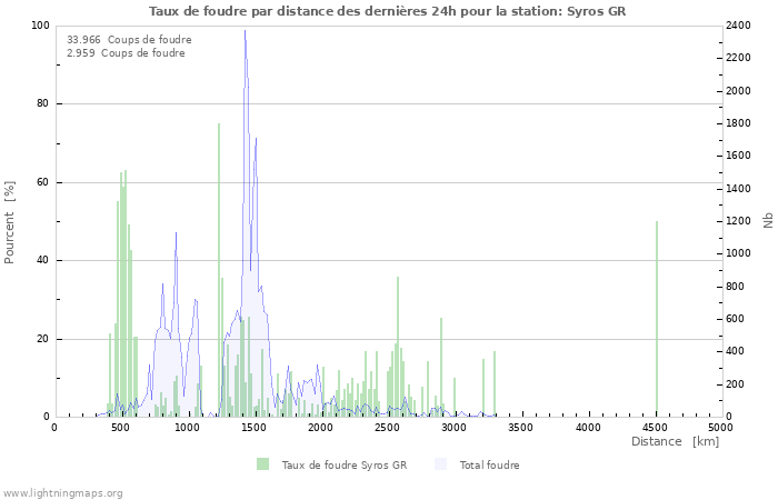 Graphes: Taux de foudre par distance