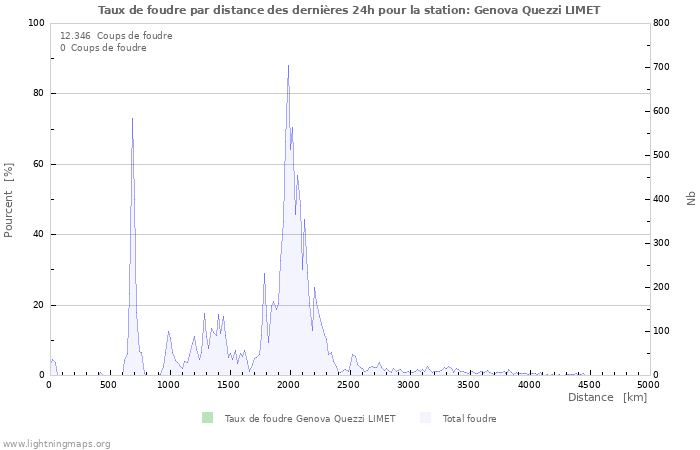 Graphes: Taux de foudre par distance