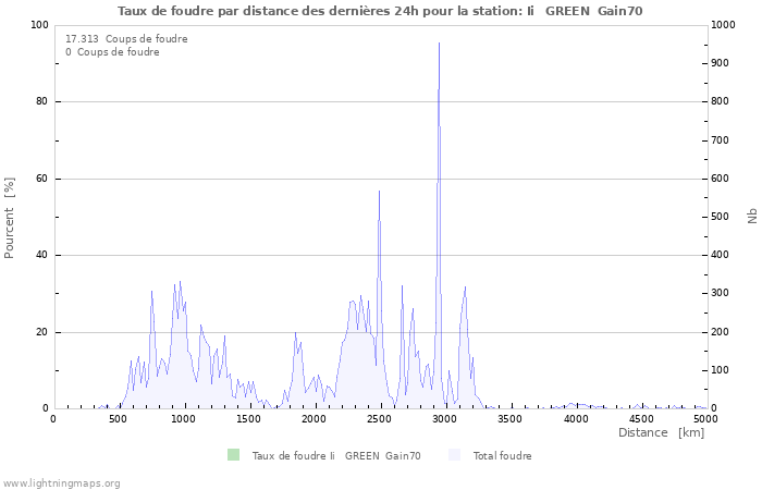 Graphes: Taux de foudre par distance