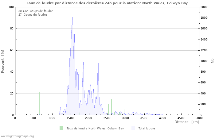 Graphes: Taux de foudre par distance