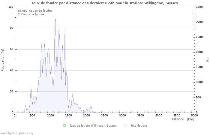 Graphes: Taux de foudre par distance