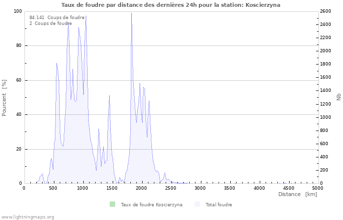 Graphes: Taux de foudre par distance