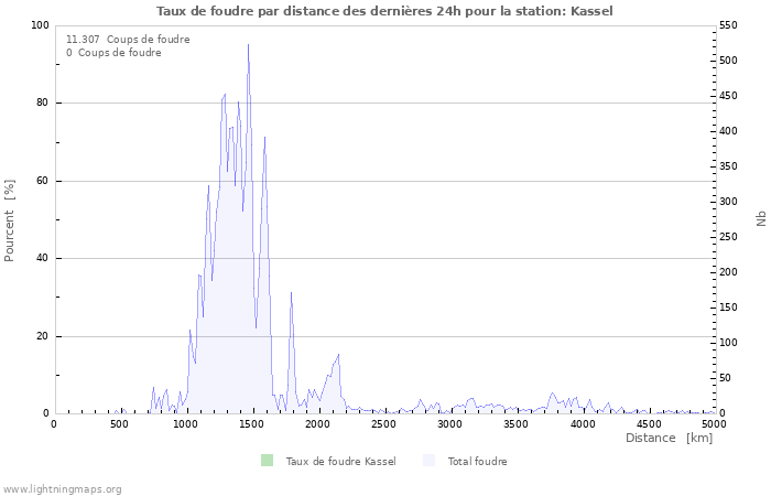 Graphes: Taux de foudre par distance