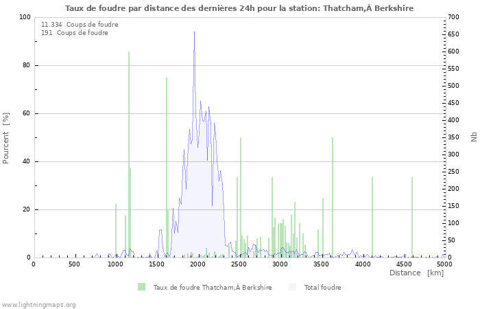 Graphes: Taux de foudre par distance