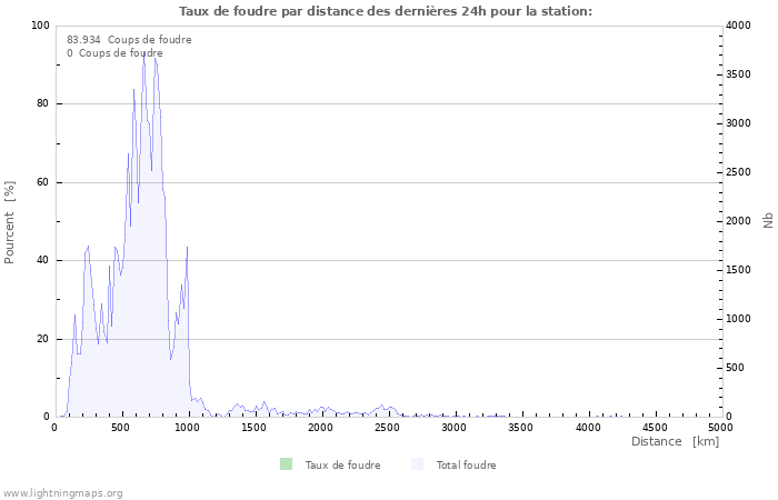 Graphes: Taux de foudre par distance