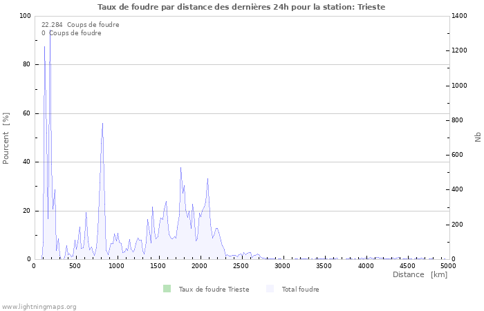 Graphes: Taux de foudre par distance