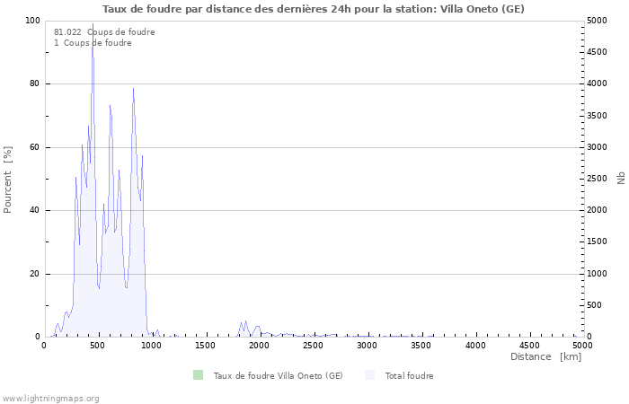 Graphes: Taux de foudre par distance