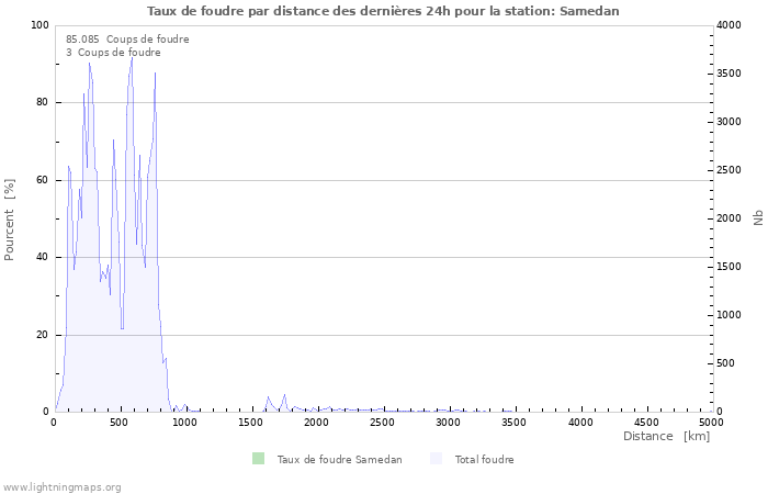 Graphes: Taux de foudre par distance