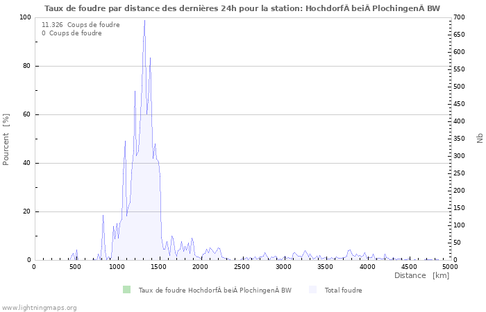 Graphes: Taux de foudre par distance