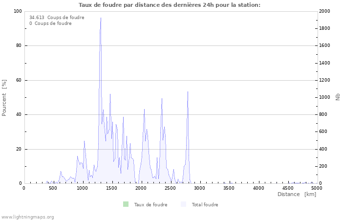 Graphes: Taux de foudre par distance