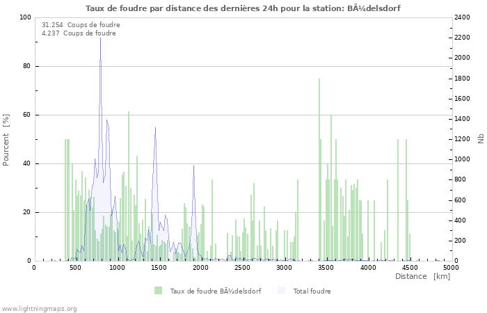 Graphes: Taux de foudre par distance