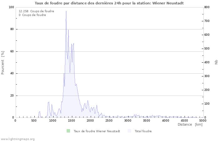 Graphes: Taux de foudre par distance