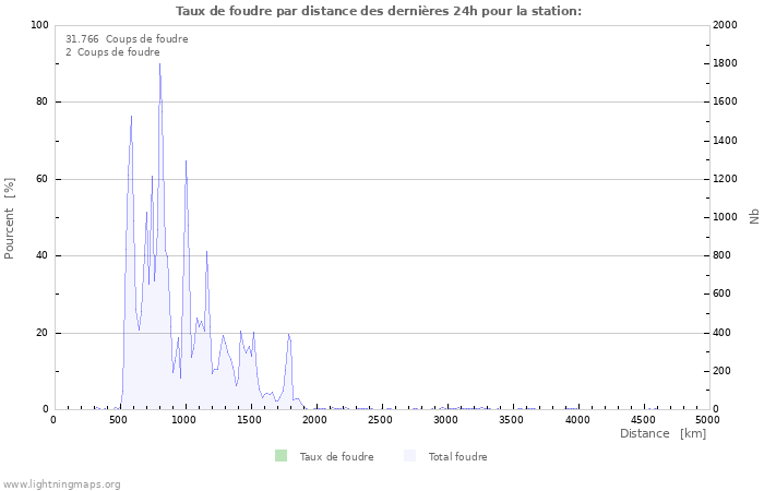 Graphes: Taux de foudre par distance