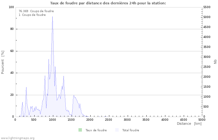 Graphes: Taux de foudre par distance