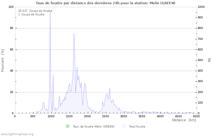 Graphes: Taux de foudre par distance