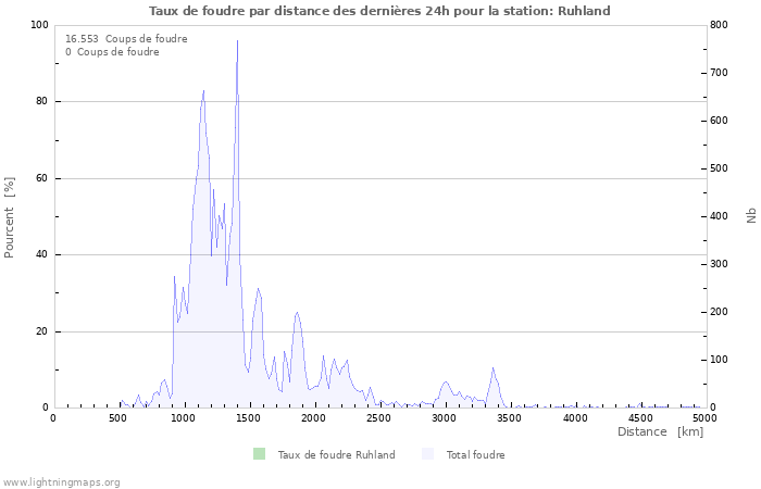 Graphes: Taux de foudre par distance