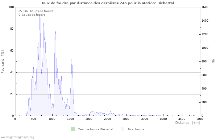 Graphes: Taux de foudre par distance