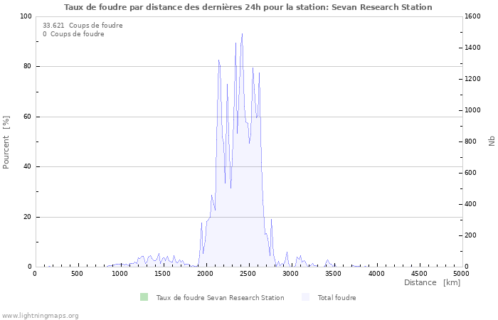 Graphes: Taux de foudre par distance